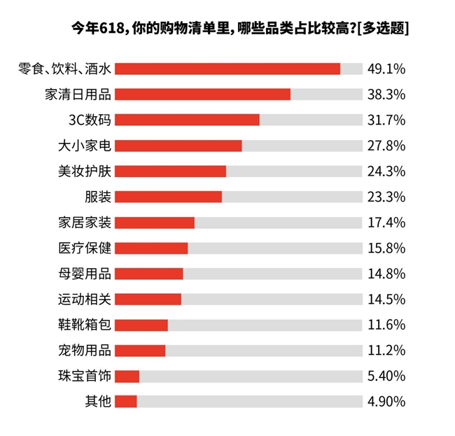 618消费观察：AI渗透大促全链路，78.4%消费者买AI硬件首选京东插图
