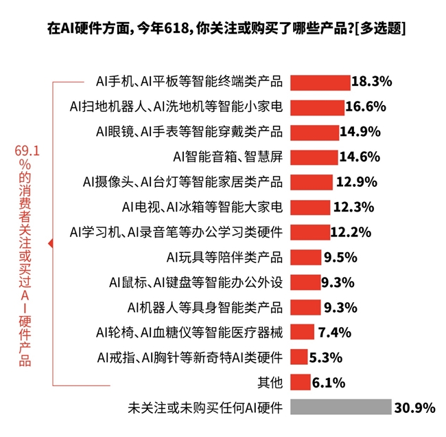 618消费观察：AI渗透大促全链路，78.4%消费者买AI硬件首选京东插图1