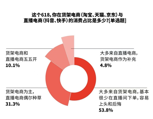 618消费观察：AI渗透大促全链路，78.4%消费者买AI硬件首选京东插图2