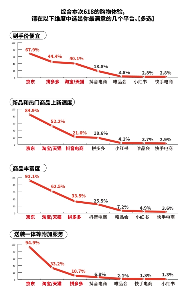 618消费观察：AI渗透大促全链路，78.4%消费者买AI硬件首选京东插图3