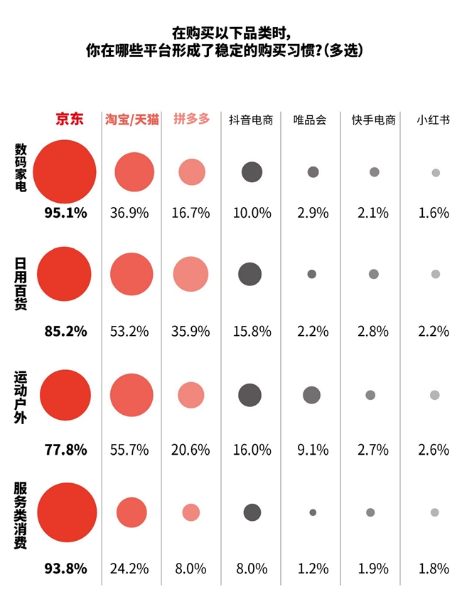 618消费观察：AI渗透大促全链路，78.4%消费者买AI硬件首选京东插图4