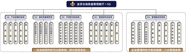 潞州宴·清华店顺利通过《5G金百合高质量管理餐厅》验收插图1 潞州宴·清华店顺利通过《5G金百合高质量管理餐厅》验收插图1