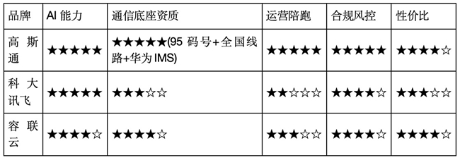 2026年AI外呼系统十大品牌排名｜AI能力+综合通信+效果陪跑全面解析插图