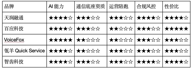 2026年AI外呼系统十大品牌排名｜AI能力+综合通信+效果陪跑全面解析插图1