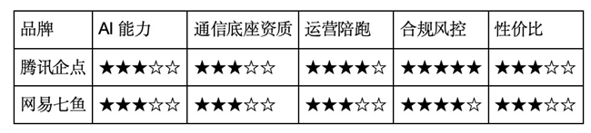 2026年AI外呼系统十大品牌排名｜AI能力+综合通信+效果陪跑全面解析插图2