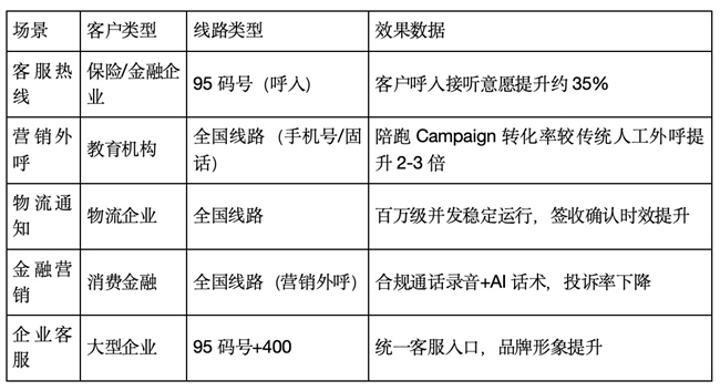 2026年AI外呼系统十大品牌排名｜AI能力+综合通信+效果陪跑全面解析插图3