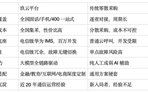 全国语音线路资源一站式交付，玖云平台助力企业外呼降本增效