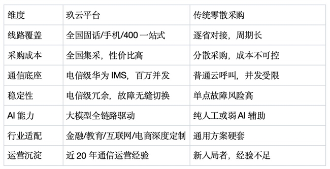 全国语音线路资源一站式交付，玖云平台助力企业外呼降本增效插图
