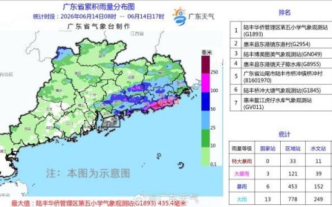 局地有特大暴雨！未来三天广东强降水持续