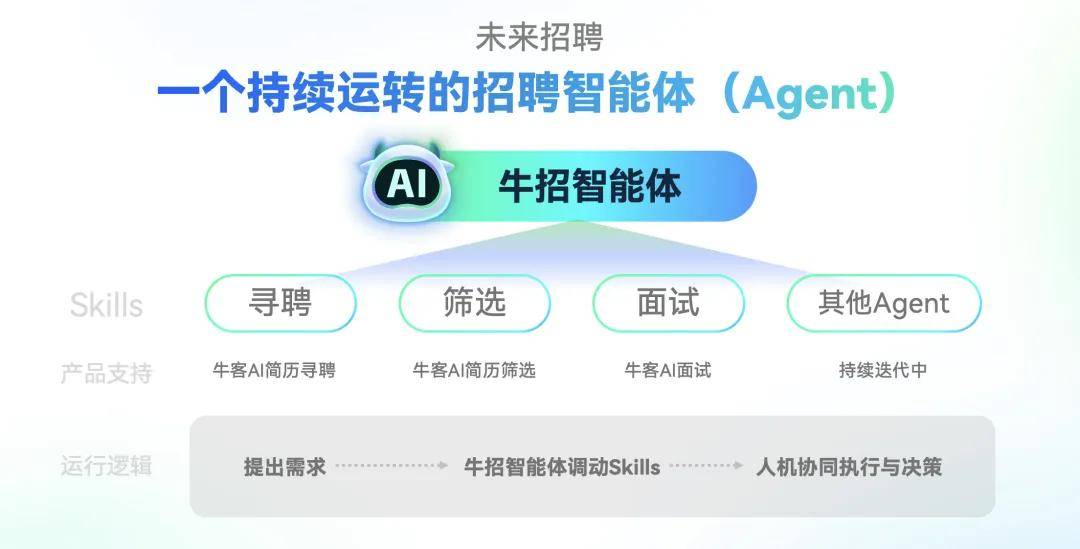 牛客发布招聘Agent，为企业招聘注入全新生产力插图