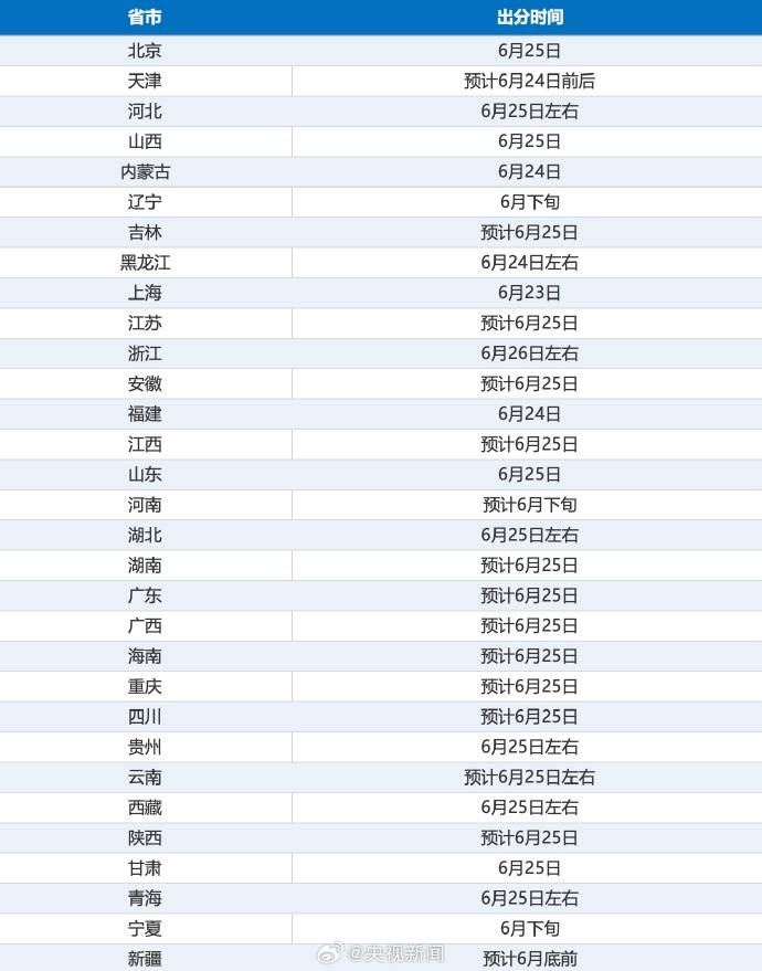 今起多地陆续公布高考分数,填报高考志愿前先看这份指南插图 今起多地陆续公布高考分数,填报高考志愿前先看这份指南插图