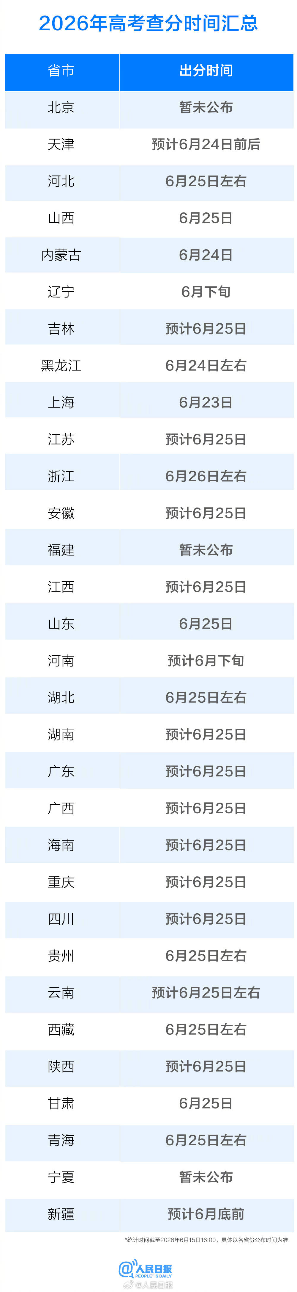 祝福考生！各地高考查分时间陆续公布插图