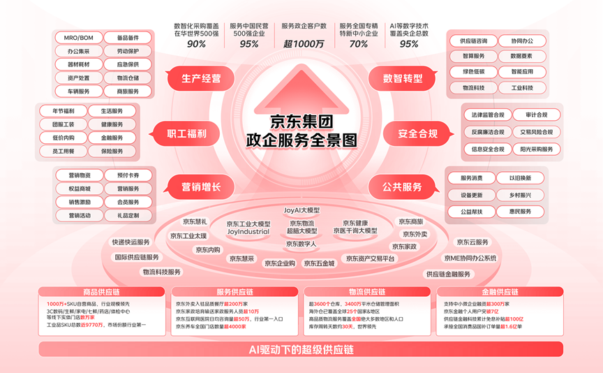 AI驱动供应链降本增效,京东政企客户数突破1000万插图 AI驱动供应链降本增效,京东政企客户数突破1000万插图