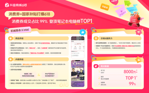 618抢先购增长秘籍揭晓，“商品×内容×价格x服务力”引爆生意