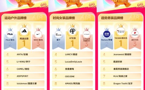 抖音商城618开门红高光榜单出炉，多行业品牌集中爆发