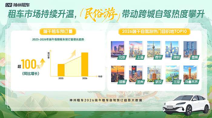 神州租车:端午新能源车型预订量达去年同期16倍,租车成为新车体验重要入口插图 神州租车:端午新能源车型预订量达去年同期16倍,租车成为新车体验重要入口插图