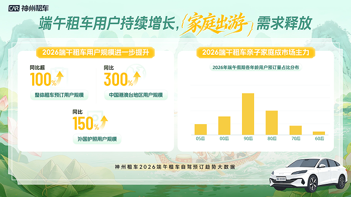 神州租车:端午新能源车型预订量达去年同期16倍,租车成为新车体验重要入口插图2 神州租车:端午新能源车型预订量达去年同期16倍,租车成为新车体验重要入口插图2