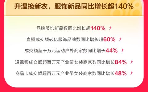 抖音商城618数据出炉，这届消费者把钱都花在哪？