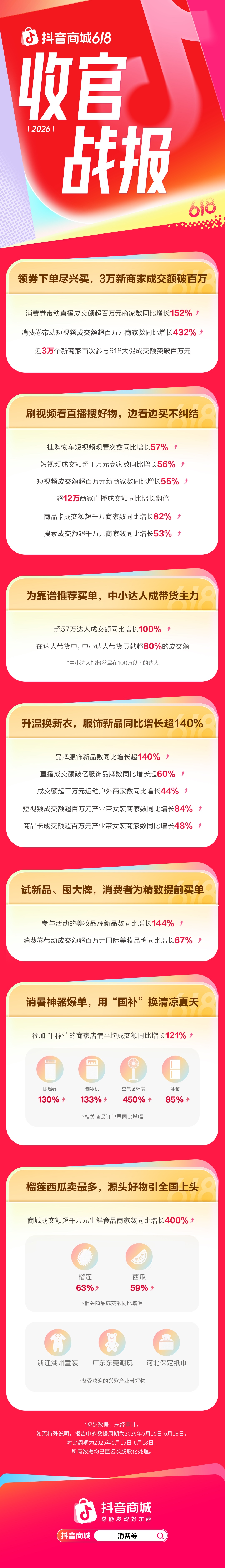 抖音商城618数据出炉,这届消费者把钱都花在哪?插图 抖音商城618数据出炉,这届消费者把钱都花在哪?插图