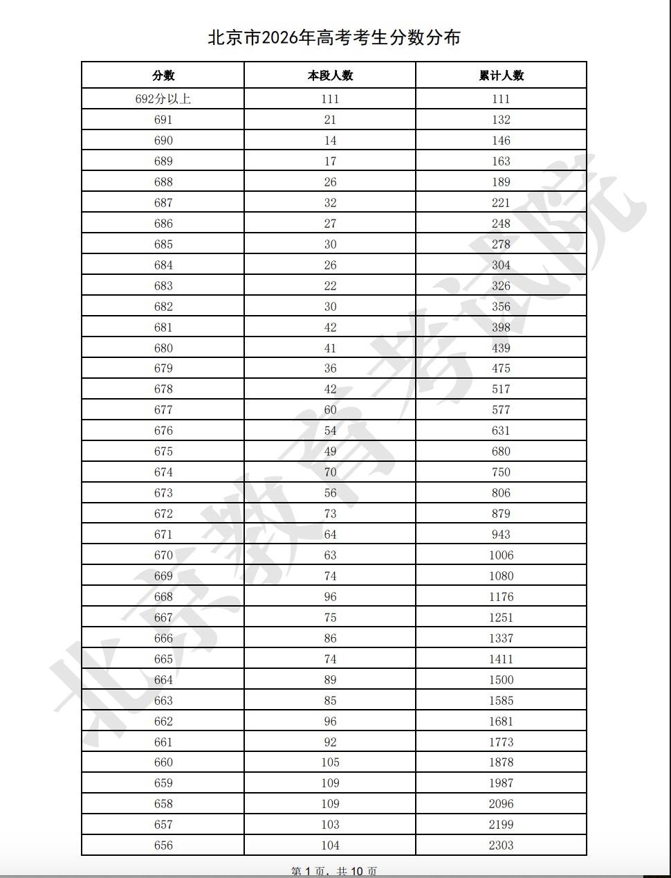 本科线429分！2026北京高考分数线公布！志愿填报这些建议请查收——插图1
