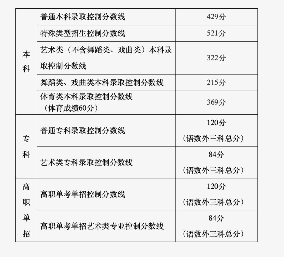 本科线429分！2026北京高考分数线公布！志愿填报这些建议请查收——插图