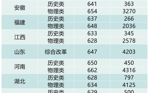 多少分可以上武大？