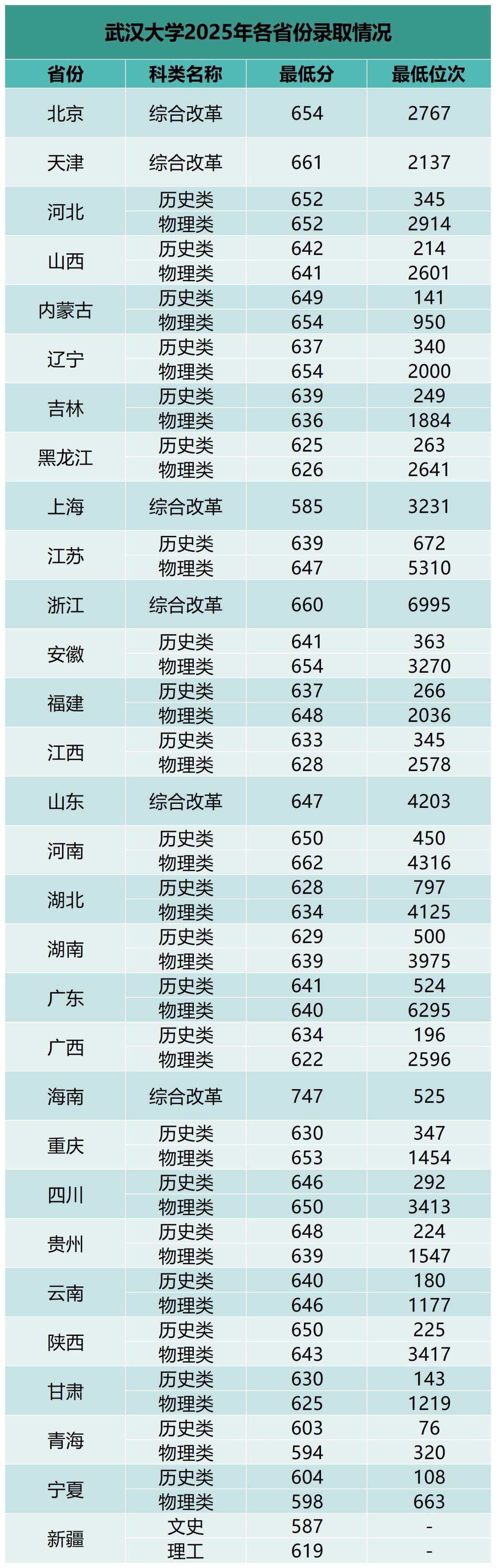 多少分可以上武大？插图