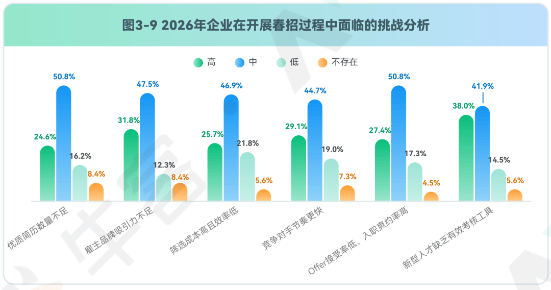 牛客发布2026春季校园招聘白皮书:AI招聘趋势洞察插图3 牛客发布2026春季校园招聘白皮书:AI招聘趋势洞察插图3