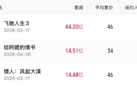 暂列年度票房亚军 《给阿嬷的情书》热度持续走高