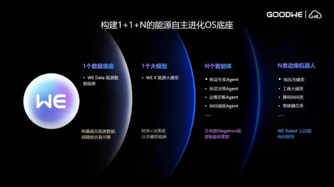 引爆SNEC | AI原生能源OS领衔，固德威亮出“源网荷储智”完整答卷插图2