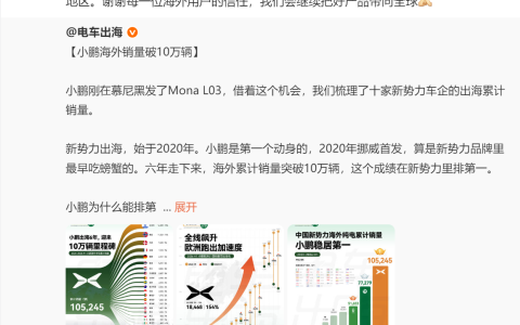 小鹏汽车出海六载迎里程碑：海外销量破10万台，稳居新势力榜首