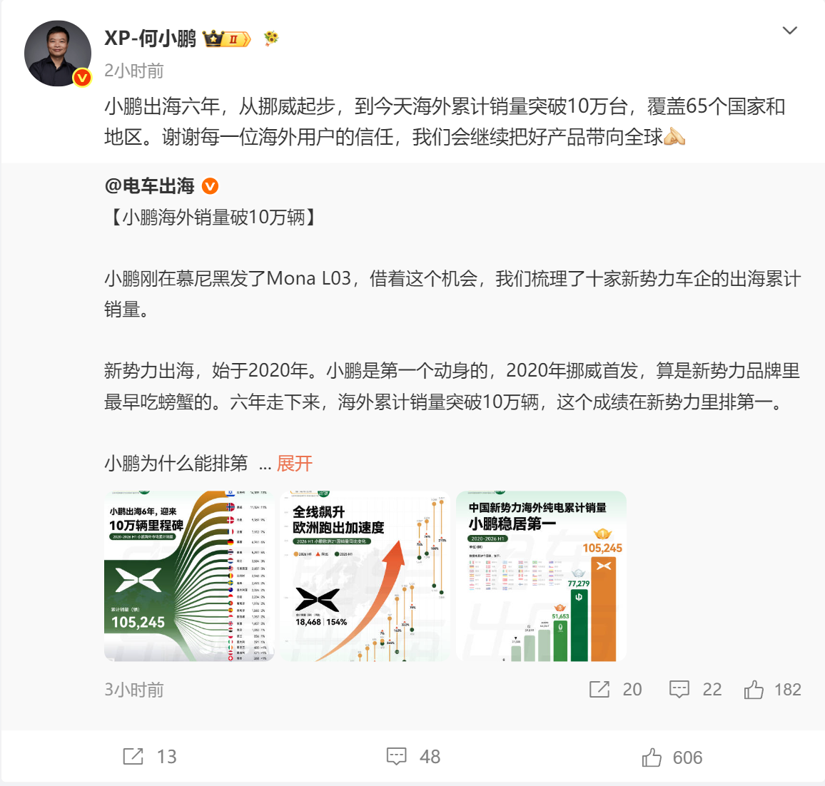 小鹏汽车出海六载迎里程碑：海外销量破10万台，稳居新势力榜首