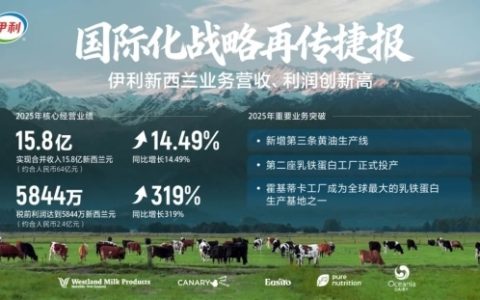 潘刚引领伊利加速全球化布局 伊利新西兰业务营收利润双创新高