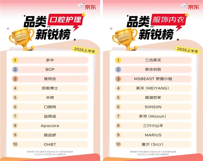 上半年入驻京东新商家数同比增长超30% 近千个新锐品牌拿下细分品类冠军插图 上半年入驻京东新商家数同比增长超30% 近千个新锐品牌拿下细分品类冠军插图