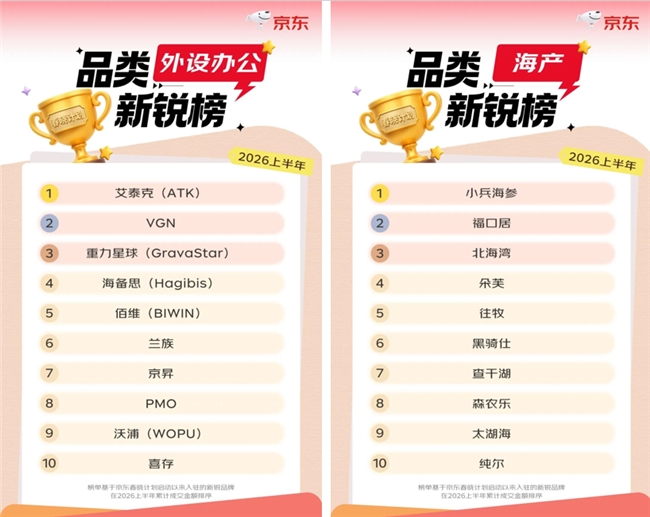 上半年入驻京东新商家数同比增长超30% 近千个新锐品牌拿下细分品类冠军插图1 上半年入驻京东新商家数同比增长超30% 近千个新锐品牌拿下细分品类冠军插图1