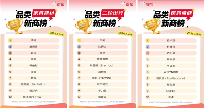 上半年入驻京东新商家数同比增长超30% 近千个新锐品牌拿下细分品类冠军插图2 上半年入驻京东新商家数同比增长超30% 近千个新锐品牌拿下细分品类冠军插图2