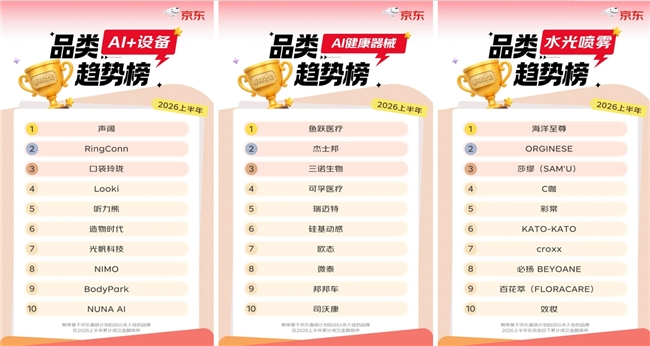 上半年入驻京东新商家数同比增长超30% 近千个新锐品牌拿下细分品类冠军插图3 上半年入驻京东新商家数同比增长超30% 近千个新锐品牌拿下细分品类冠军插图3