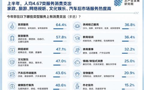京东服务消费观察：上半年人均4.67类服务消费支出 家政、旅游、文娱、汽车服务热度高
