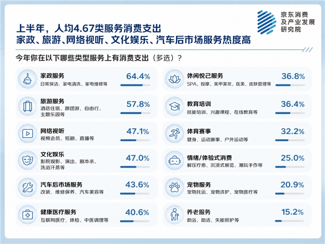 京东服务消费观察：上半年人均4.67类服务消费支出 家政、旅游、文娱、汽车服务热度高插图