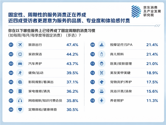 京东服务消费观察：上半年人均4.67类服务消费支出 家政、旅游、文娱、汽车服务热度高插图1