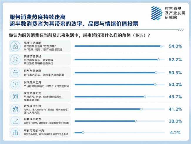 京东服务消费观察：上半年人均4.67类服务消费支出 家政、旅游、文娱、汽车服务热度高插图2
