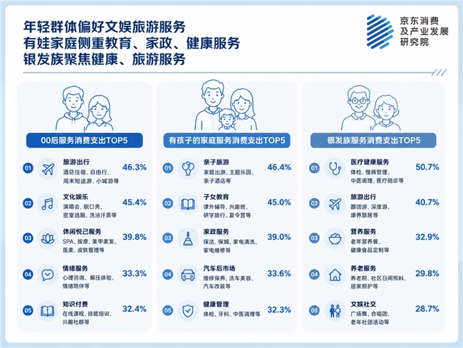 京东服务消费观察：上半年人均4.67类服务消费支出 家政、旅游、文娱、汽车服务热度高插图3