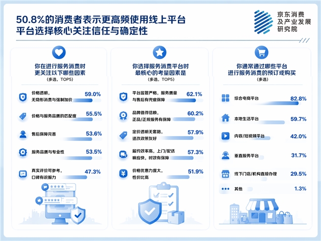 京东服务消费观察：上半年人均4.67类服务消费支出 家政、旅游、文娱、汽车服务热度高插图4