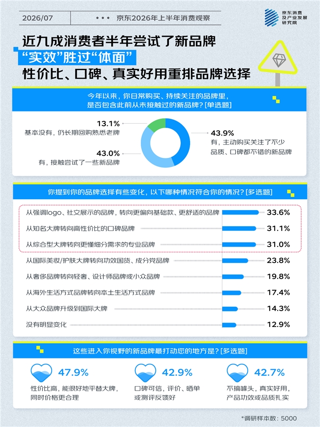 情绪叙事重构消费市场 京东发布基于百大热梗对2026上半年消费新变化的观察插图3