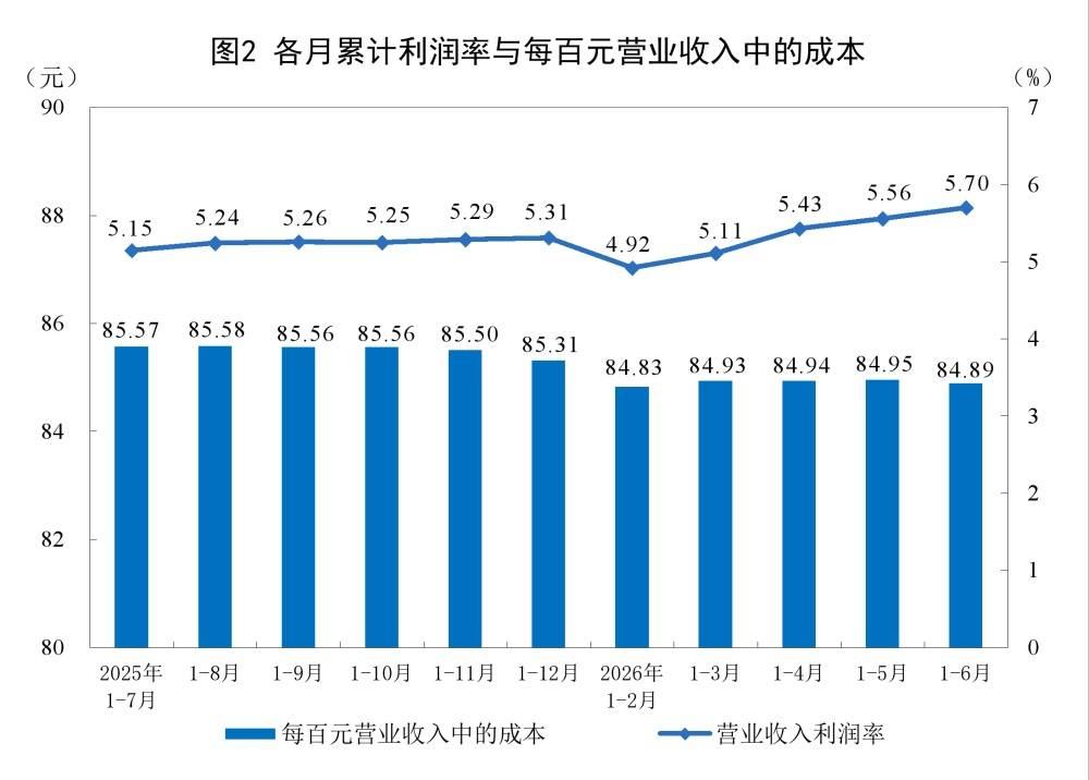2026年1—6月份全国规模以上工业企业利润增长18.7%插图1