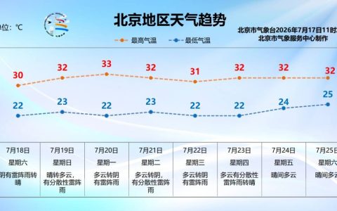 北京将迎全市性雷阵雨天气，局地雨强较大，7级大风+小冰雹