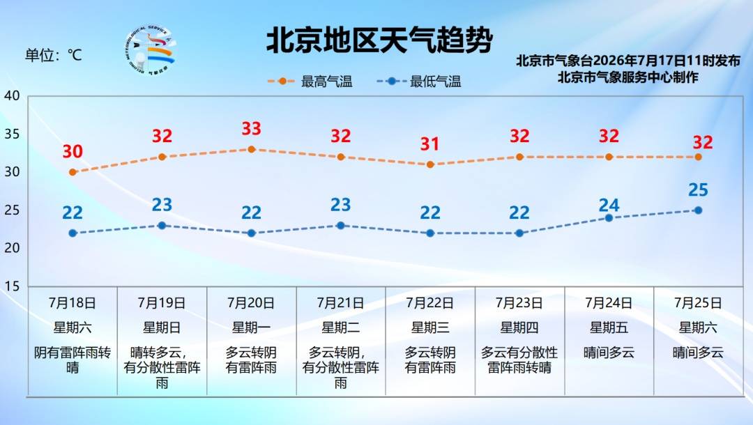 北京将迎全市性雷阵雨天气，局地雨强较大，7级大风+小冰雹插图