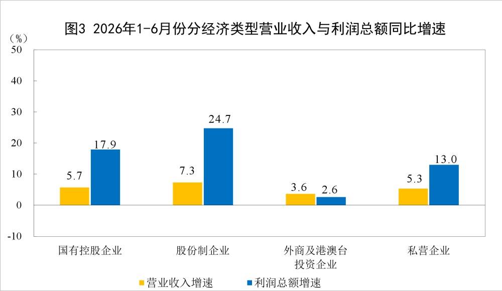 2026年1—6月份全国规模以上工业企业利润增长18.7%插图2
