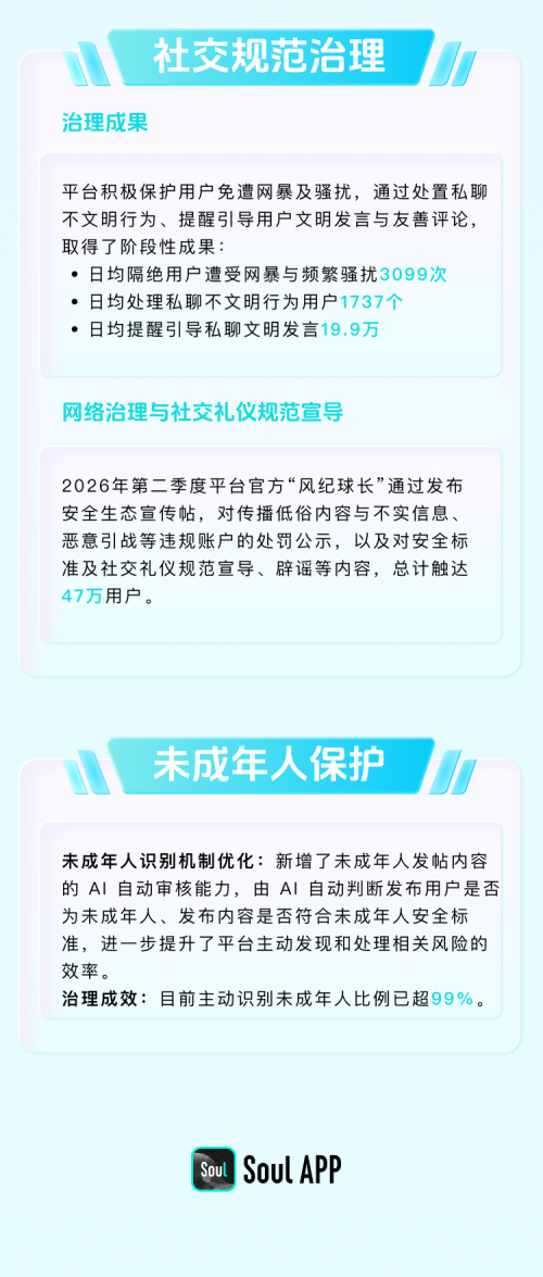 Soul发布26年第二季度生态安全报告:反诈Agent准确率超93%插图4