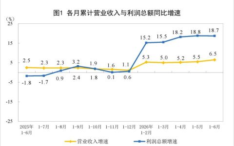2026年1—6月份全国规模以上工业企业利润增长18.7%